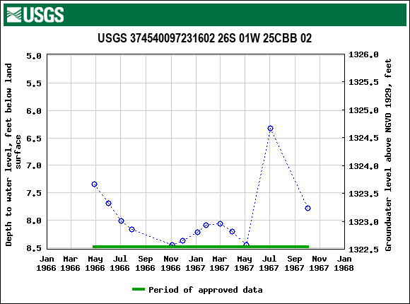 Graph of groundwater level data at USGS 374540097231602 26S 01W 25CBB 02