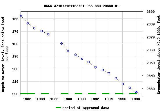 Graph of groundwater level data at USGS 374544101103701 26S 35W 29BBD 01