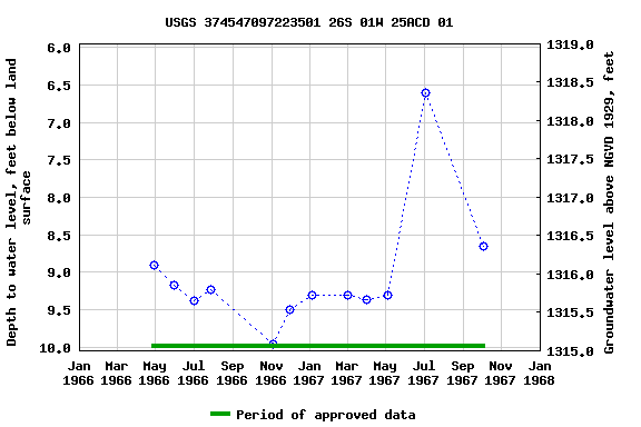 Graph of groundwater level data at USGS 374547097223501 26S 01W 25ACD 01