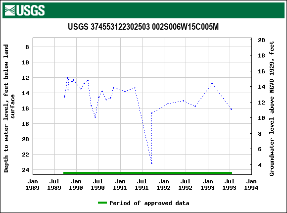 Graph of groundwater level data at USGS 374553122302503 002S006W15C005M