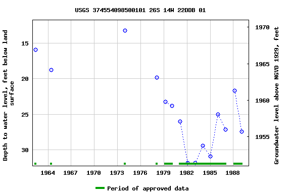 Graph of groundwater level data at USGS 374554098500101 26S 14W 22DDB 01