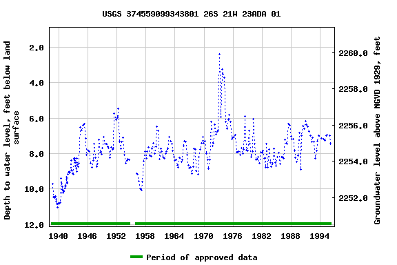 Graph of groundwater level data at USGS 374559099343801 26S 21W 23ADA 01