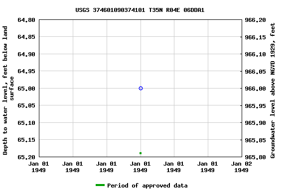 Graph of groundwater level data at USGS 374601090374101 T35N R04E 06DDA1