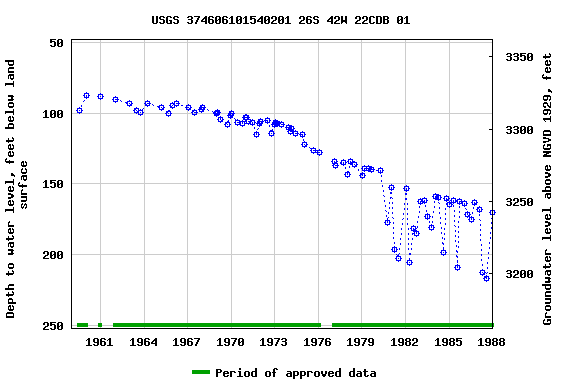 Graph of groundwater level data at USGS 374606101540201 26S 42W 22CDB 01