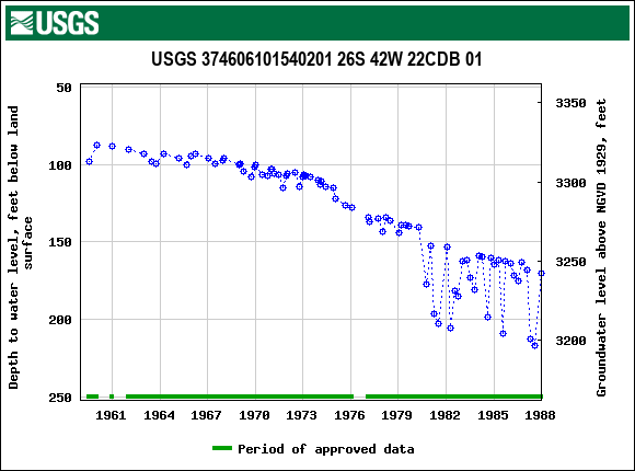 Graph of groundwater level data at USGS 374606101540201 26S 42W 22CDB 01