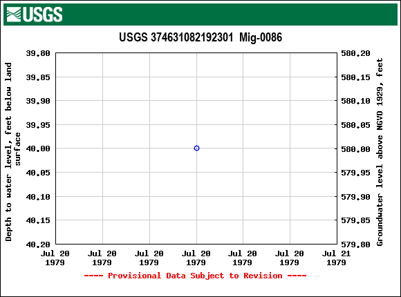 Graph of groundwater level data at USGS 374631082192301  Mig-0086