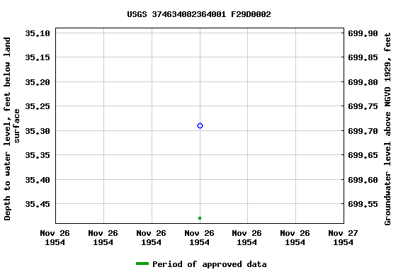 Graph of groundwater level data at USGS 374634082364001 F29D0002