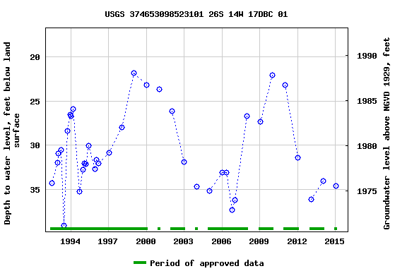 Graph of groundwater level data at USGS 374653098523101 26S 14W 17DBC 01