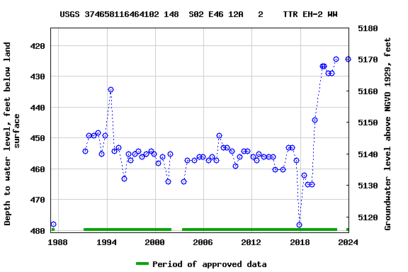 Graph of groundwater level data at USGS 374658116464102 148  S02 E46 12A   2    TTR EH-2 WW