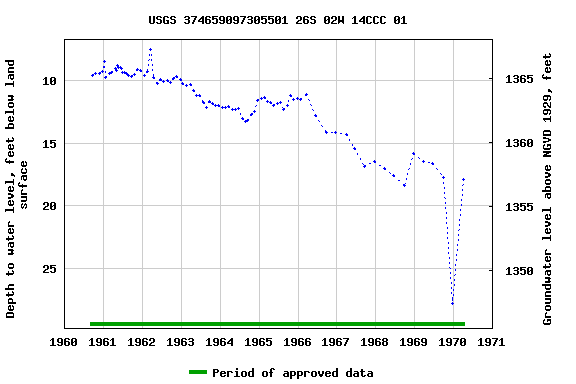 Graph of groundwater level data at USGS 374659097305501 26S 02W 14CCC 01