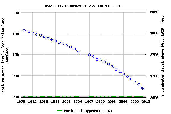 Graph of groundwater level data at USGS 374701100565001 26S 33W 17DBD 01