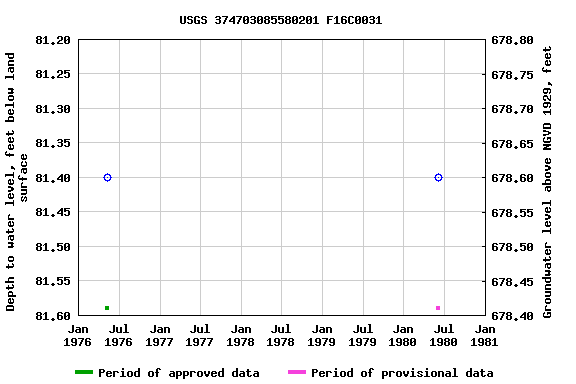 Graph of groundwater level data at USGS 374703085580201 F16C0031