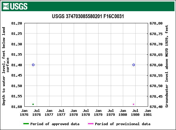 Graph of groundwater level data at USGS 374703085580201 F16C0031