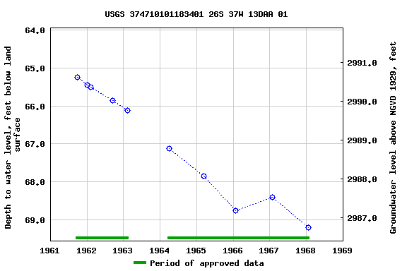 Graph of groundwater level data at USGS 374710101183401 26S 37W 13DAA 01