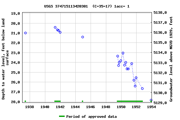 Graph of groundwater level data at USGS 374715113420301  (C-35-17) 1acc- 1