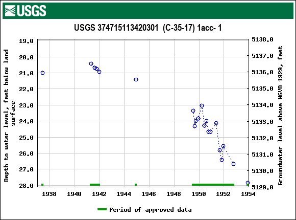 Graph of groundwater level data at USGS 374715113420301  (C-35-17) 1acc- 1