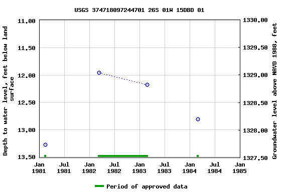 Graph of groundwater level data at USGS 374718097244701 26S 01W 15DBD 01