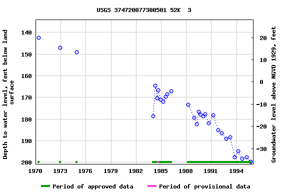 Graph of groundwater level data at USGS 374720077300501 52K  3