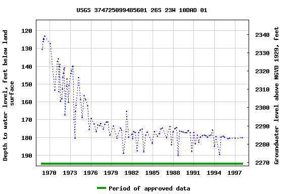 Graph of groundwater level data at USGS 374725099485601 26S 23W 10DAD 01