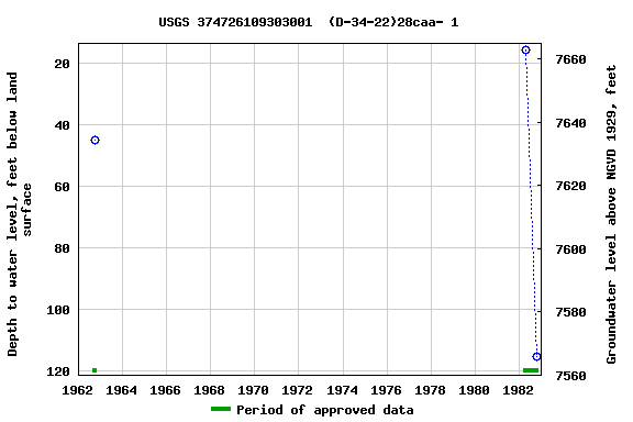 Graph of groundwater level data at USGS 374726109303001  (D-34-22)28caa- 1