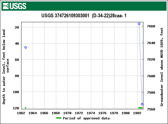 Graph of groundwater level data at USGS 374726109303001  (D-34-22)28caa- 1