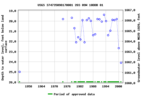 Graph of groundwater level data at USGS 374735098170001 26S 09W 10DDB 01