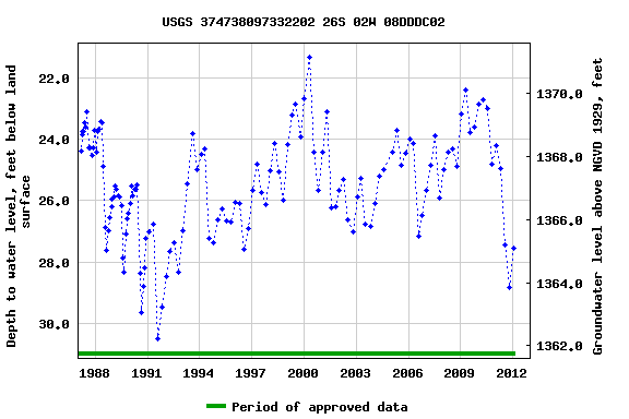 Graph of groundwater level data at USGS 374738097332202 26S 02W 08DDDC02