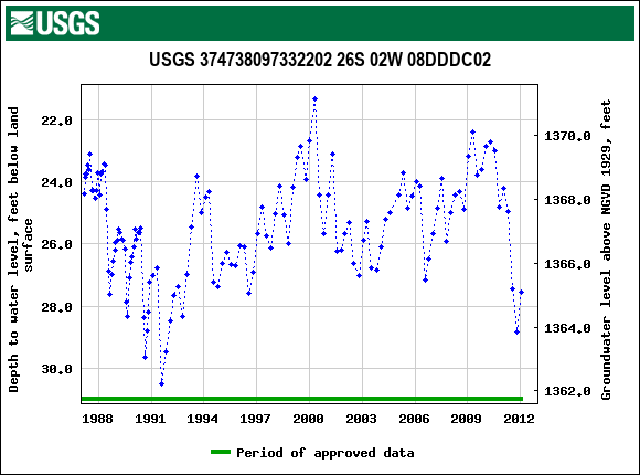 Graph of groundwater level data at USGS 374738097332202 26S 02W 08DDDC02