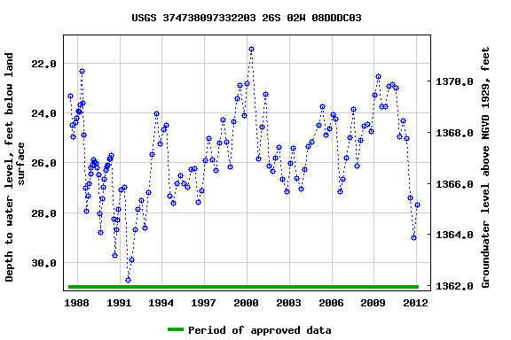 Graph of groundwater level data at USGS 374738097332203 26S 02W 08DDDC03