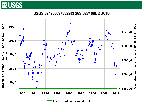 Graph of groundwater level data at USGS 374738097332203 26S 02W 08DDDC03