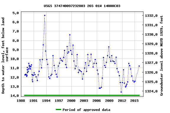 Graph of groundwater level data at USGS 374740097232803 26S 01W 14AAAC03