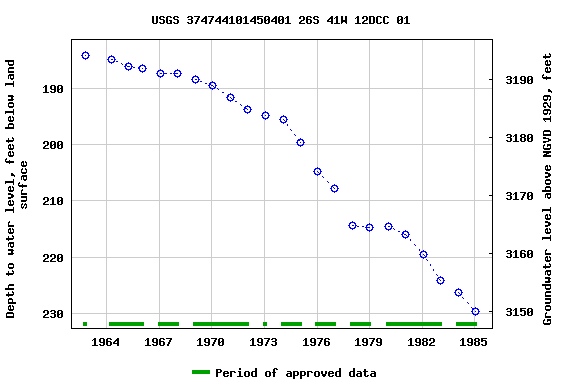 Graph of groundwater level data at USGS 374744101450401 26S 41W 12DCC 01