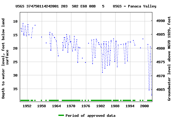 Graph of groundwater level data at USGS 374750114242001 203  S02 E68 08B   5    USGS - Panaca Valley