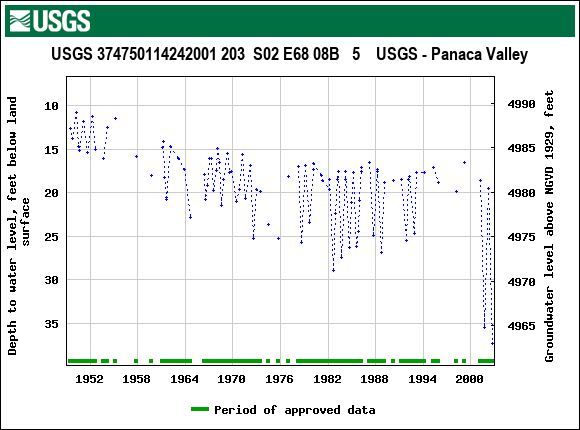 Graph of groundwater level data at USGS 374750114242001 203  S02 E68 08B   5    USGS - Panaca Valley