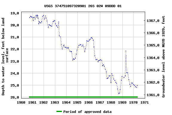 Graph of groundwater level data at USGS 374751097320901 26S 02W 09DDD 01