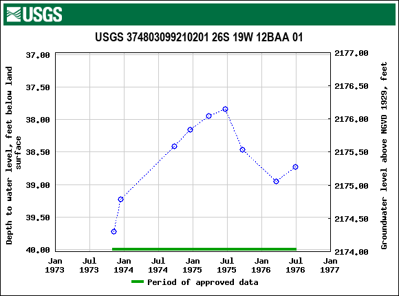 Graph of groundwater level data at USGS 374803099210201 26S 19W 12BAA 01