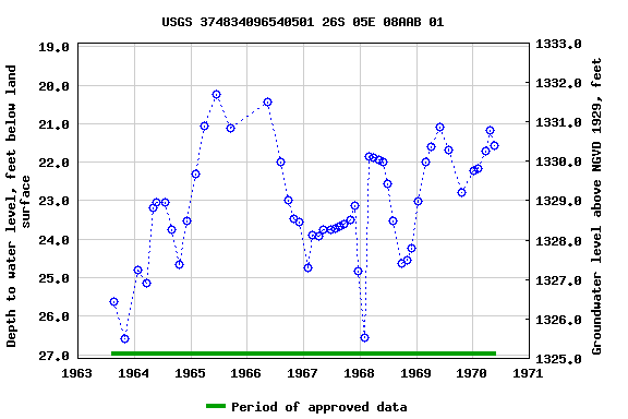 Graph of groundwater level data at USGS 374834096540501 26S 05E 08AAB 01