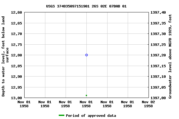 Graph of groundwater level data at USGS 374835097151901 26S 02E 07BAB 01