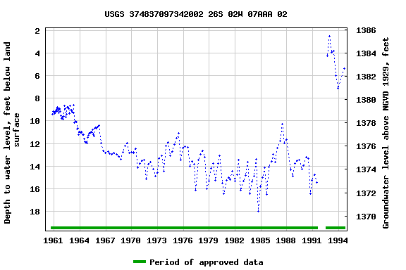 Graph of groundwater level data at USGS 374837097342002 26S 02W 07AAA 02