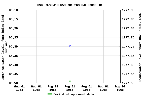 Graph of groundwater level data at USGS 374841096590701 26S 04E 03CCD 01