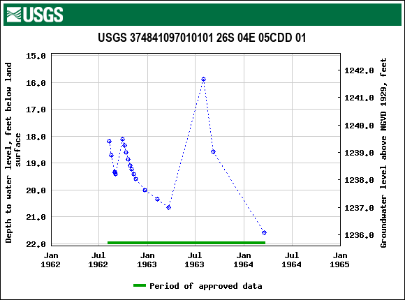 Graph of groundwater level data at USGS 374841097010101 26S 04E 05CDD 01