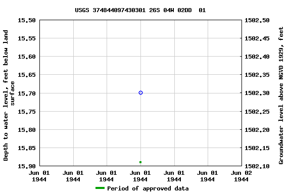 Graph of groundwater level data at USGS 374844097430301 26S 04W 02DD  01