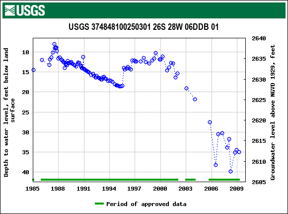 Graph of groundwater level data at USGS 374848100250301 26S 28W 06DDB 01