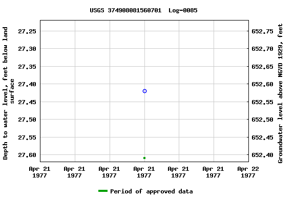 Graph of groundwater level data at USGS 374908081560701  Log-0085