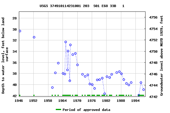 Graph of groundwater level data at USGS 374910114231001 203  S01 E68 33B   1