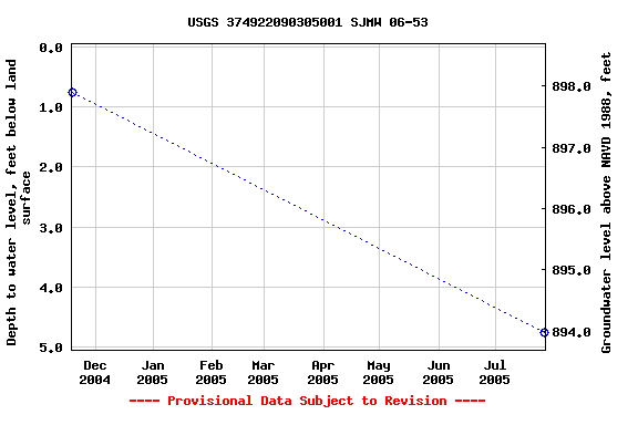 Graph of groundwater level data at USGS 374922090305001 SJMW 06-53