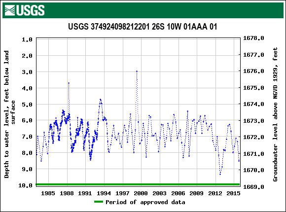 Graph of groundwater level data at USGS 374924098212201 26S 10W 01AAA 01