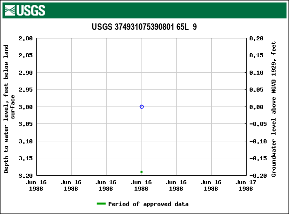 Graph of groundwater level data at USGS 374931075390801 65L  9