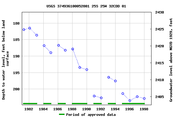 Graph of groundwater level data at USGS 374936100052801 25S 25W 32CDD 01