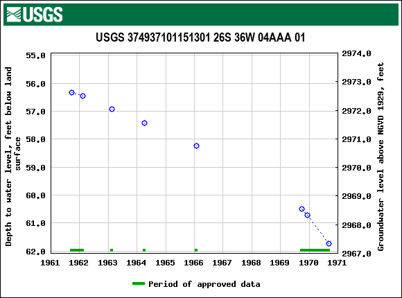 Graph of groundwater level data at USGS 374937101151301 26S 36W 04AAA 01